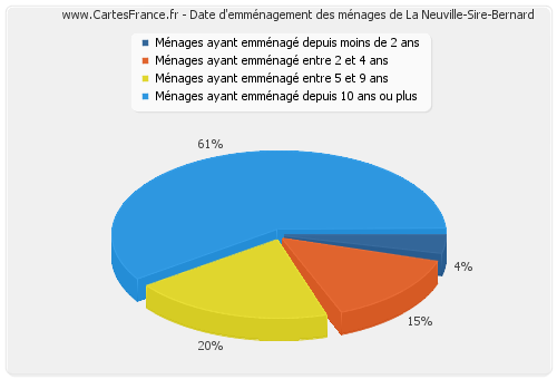 Date d'emménagement des ménages de La Neuville-Sire-Bernard